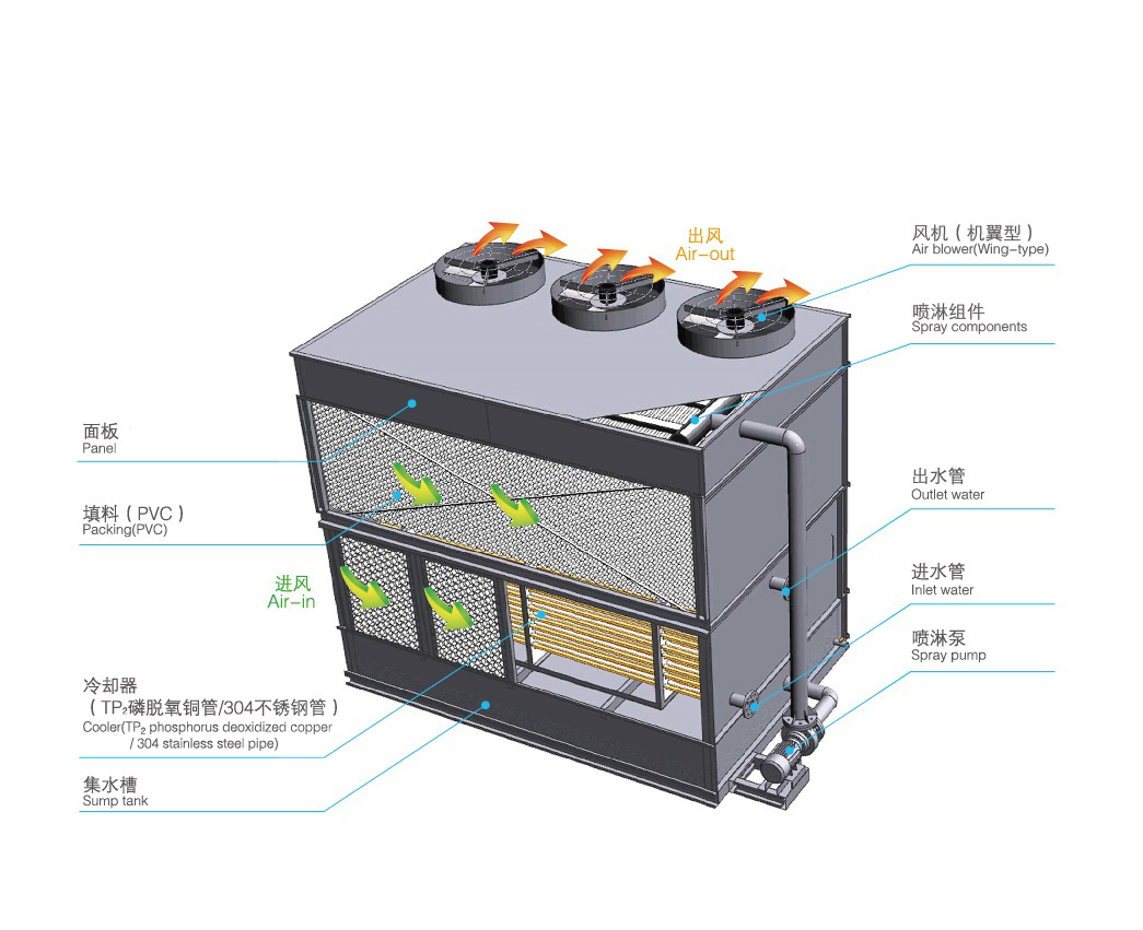 橫流式閉式冷卻塔運(yùn)行原理是怎樣的？